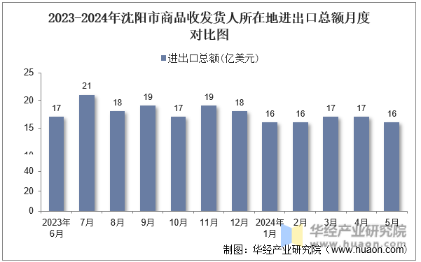 2023-2024年四川省商品收发货人所在地进出口总额月度对比图