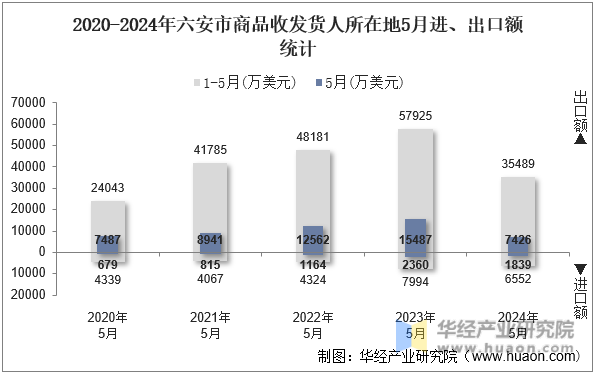 2020-2024年六安市商品收发货人所在地5月进、出口额统计