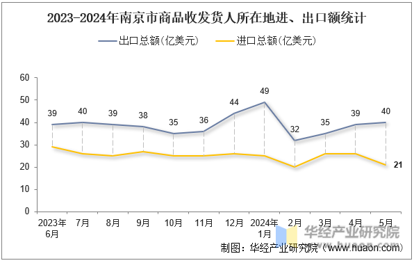 2023-2024年南京市商品收发货人所在地进、出口额统计