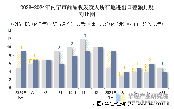 2023-2024年南宁市商品收发货人所在地进出口差额月度对比图