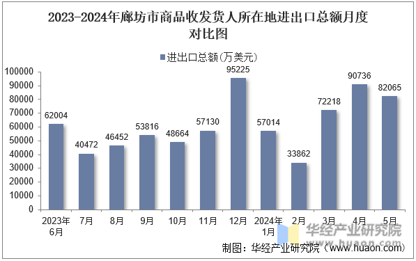 2023-2024年廊坊市商品收发货人所在地进出口总额月度对比图