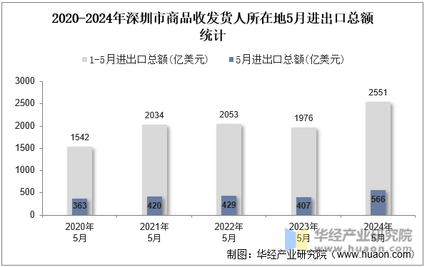 2020-2024年深圳市商品收发货人所在地5月进出口总额统计
