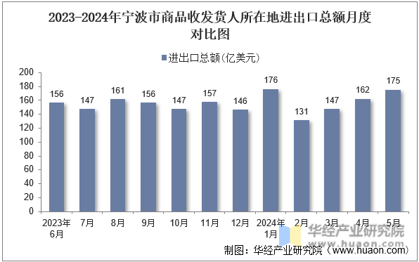 2023-2024年宁波市商品收发货人所在地进出口总额月度对比图