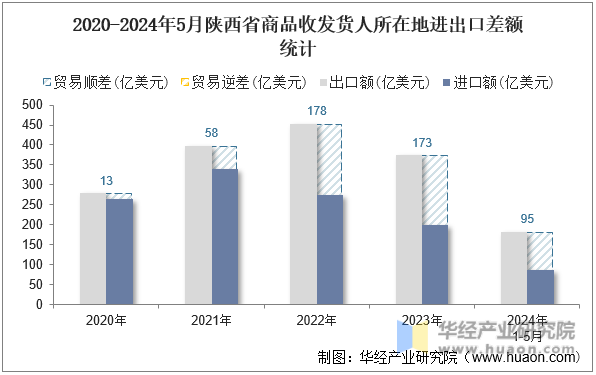 2020-2024年5月陕西省商品收发货人所在地进出口差额统计