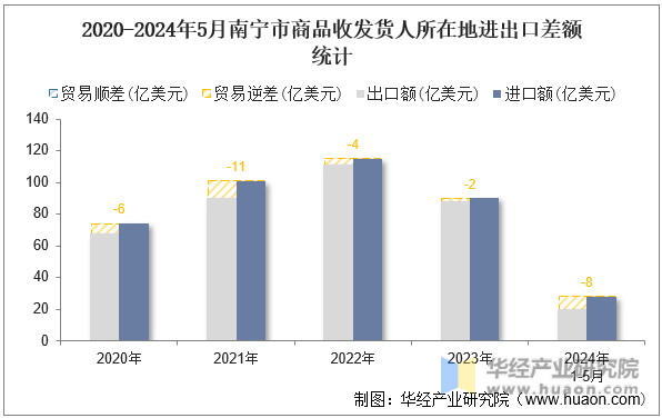 2020-2024年5月南宁市商品收发货人所在地进出口差额统计