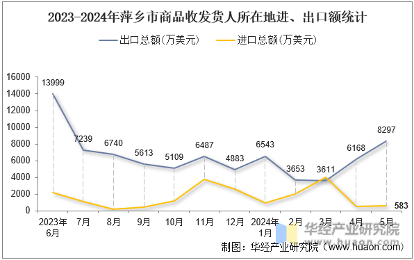 2023-2024年萍乡市商品收发货人所在地进、出口额统计