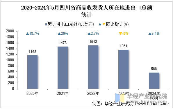2020-2024年5月四川省商品收发货人所在地进出口总额统计