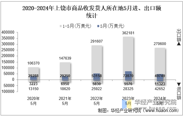2020-2024年上饶市商品收发货人所在地5月进、出口额统计
