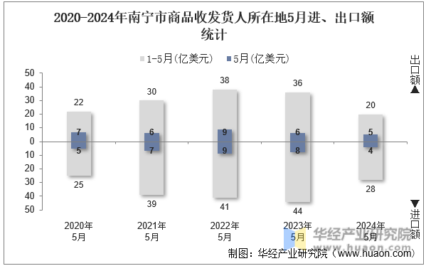 2020-2024年南宁市商品收发货人所在地5月进、出口额统计