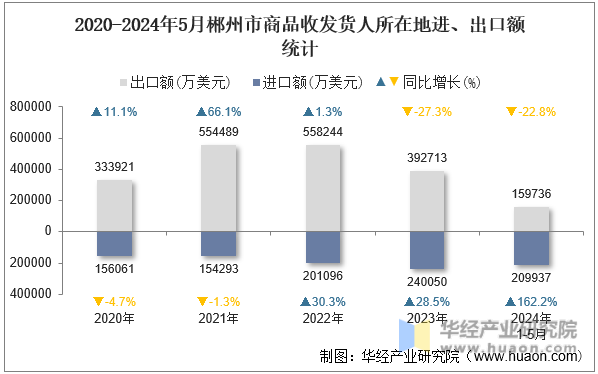2020-2024年5月郴州市商品收发货人所在地进、出口额统计