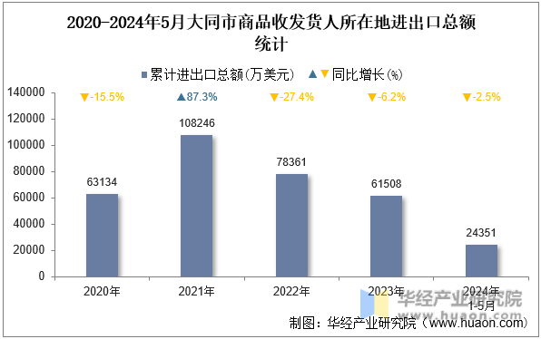 2020-2024年5月大同市商品收发货人所在地进出口总额统计