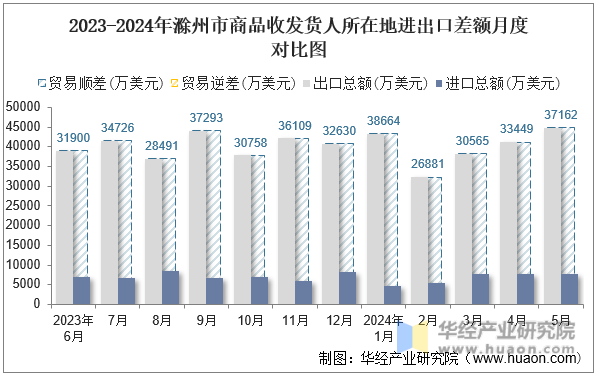 2023-2024年滁州市商品收发货人所在地进出口差额月度对比图