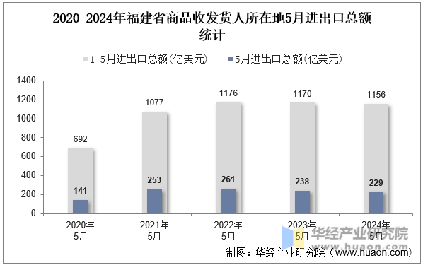 2020-2024年福建省商品收发货人所在地5月进出口总额统计
