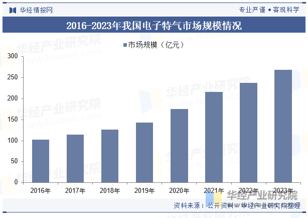 2016-2023年我国电子特气市场规模情况
