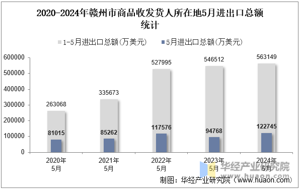 2020-2024年赣州市商品收发货人所在地5月进出口总额统计