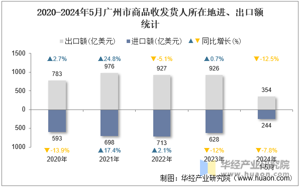 2020-2024年5月广州市商品收发货人所在地进、出口额统计