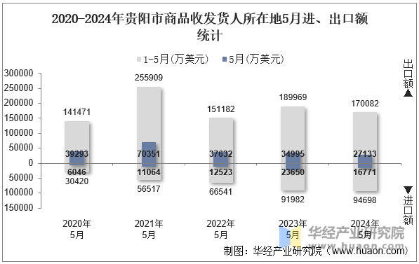 2020-2024年贵阳市商品收发货人所在地5月进、出口额统计