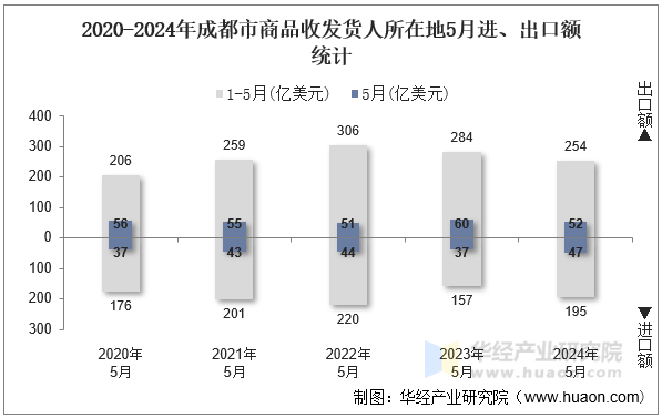 2020-2024年成都市商品收发货人所在地5月进、出口额统计