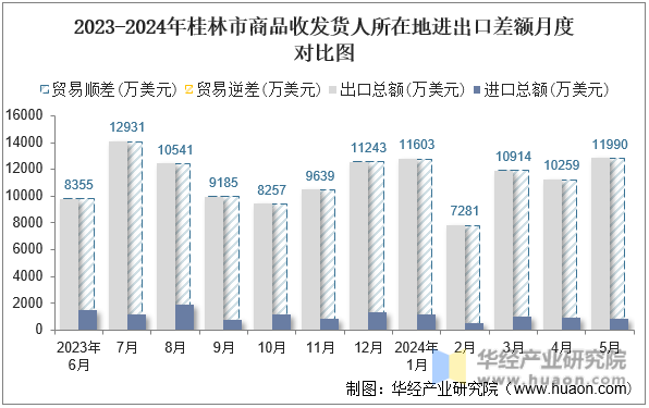 2023-2024年桂林市商品收发货人所在地进出口差额月度对比图
