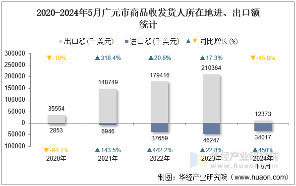 2020-2024年5月广元市商品收发货人所在地进、出口额统计