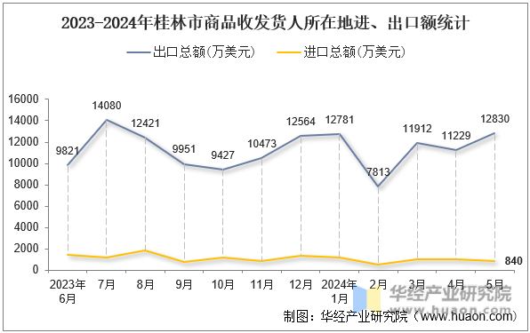2023-2024年桂林市商品收发货人所在地进、出口额统计