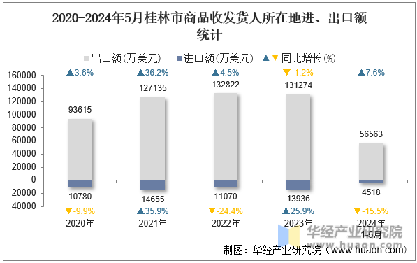 2020-2024年5月桂林市商品收发货人所在地进、出口额统计