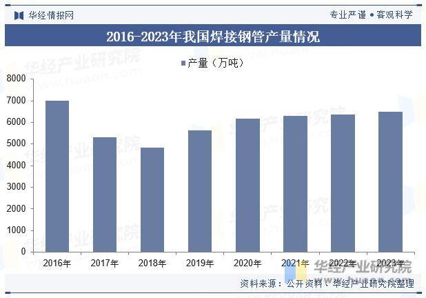 2016-2023年我国焊接钢管产量情况