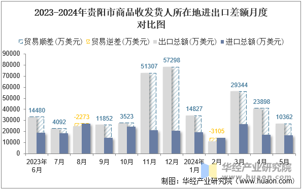 2023-2024年贵阳市商品收发货人所在地进出口差额月度对比图