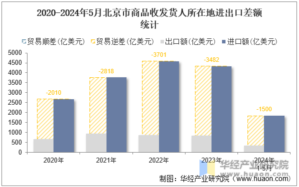 2020-2024年5月北京市商品收发货人所在地进出口差额统计