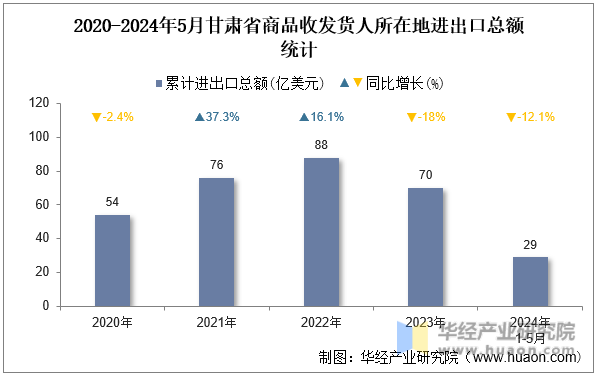 2020-2024年5月甘肃省商品收发货人所在地进出口总额统计