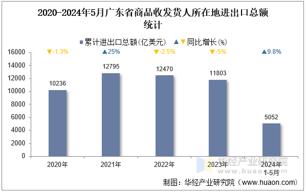 2020-2024年5月广东省商品收发货人所在地进出口总额统计