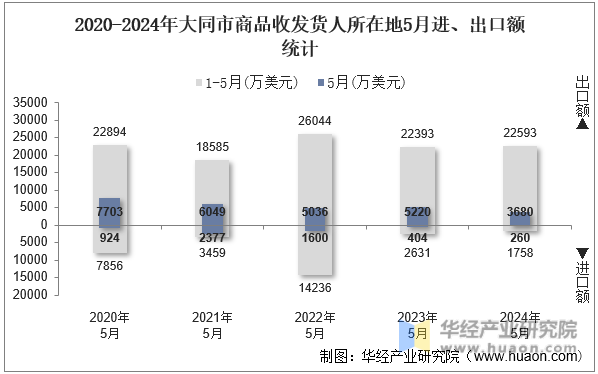 2020-2024年大同市商品收发货人所在地5月进、出口额统计