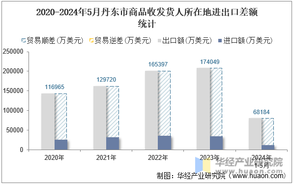 2020-2024年5月丹东市商品收发货人所在地进出口差额统计