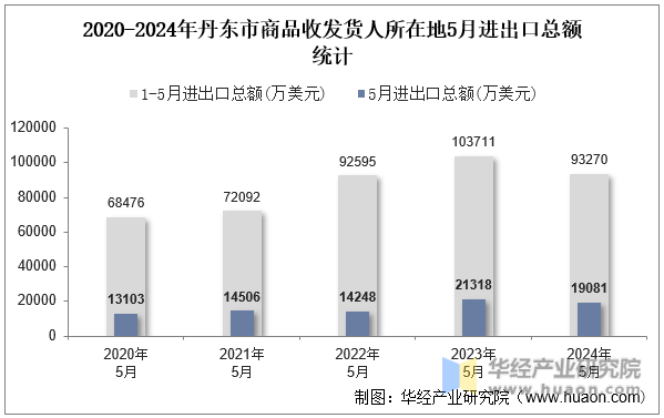 2020-2024年丹东市商品收发货人所在地5月进出口总额统计