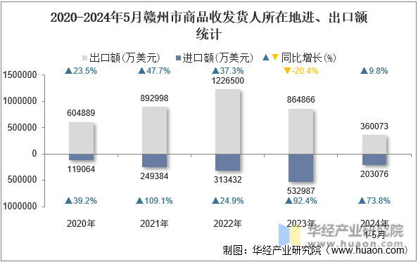 2020-2024年5月赣州市商品收发货人所在地进、出口额统计