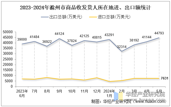 2023-2024年滁州市商品收发货人所在地进、出口额统计