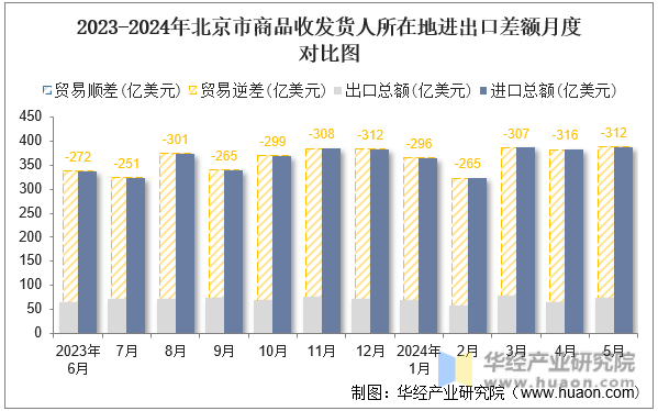 2023-2024年北京市商品收发货人所在地进出口差额月度对比图