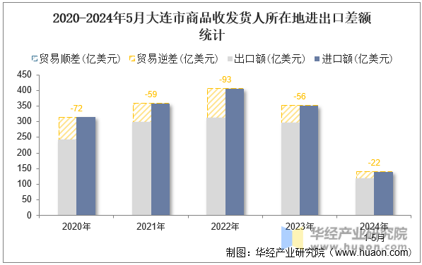 2020-2024年5月大连市商品收发货人所在地进出口差额统计