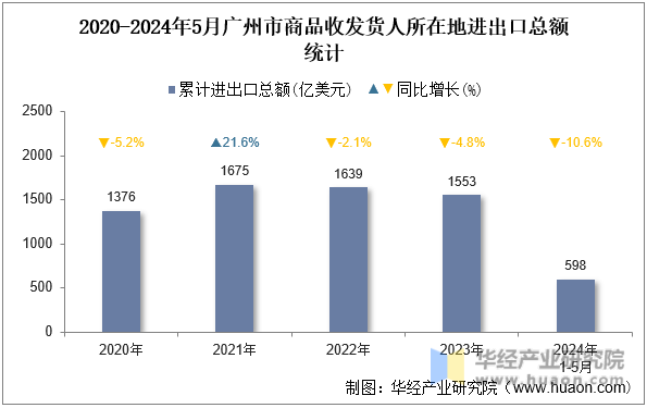 2020-2024年5月广州市商品收发货人所在地进出口总额统计