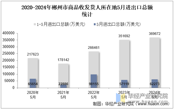 2020-2024年郴州市商品收发货人所在地5月进出口总额统计