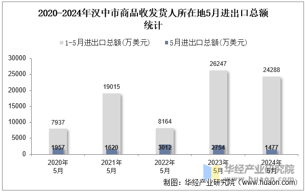 2020-2024年汉中市商品收发货人所在地5月进出口总额统计