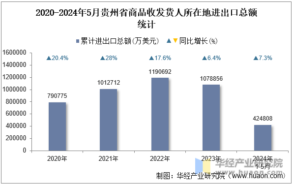 2020-2024年5月贵州省商品收发货人所在地进出口总额统计