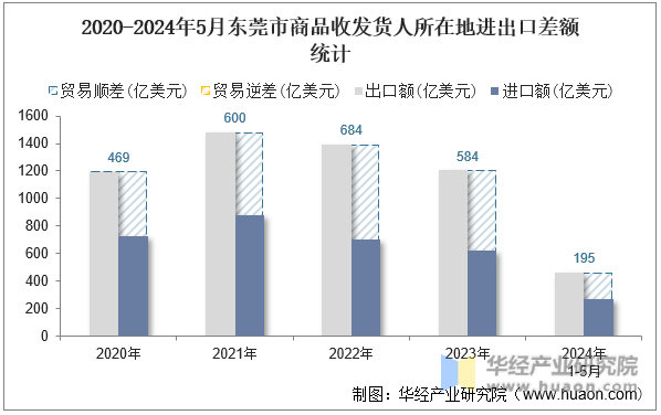 2020-2024年5月东莞市商品收发货人所在地进出口差额统计