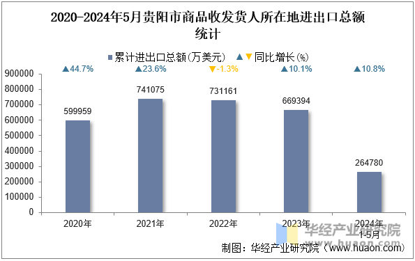 2020-2024年5月贵阳市商品收发货人所在地进出口总额统计