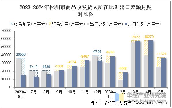 2023-2024年郴州市商品收发货人所在地进出口差额月度对比图