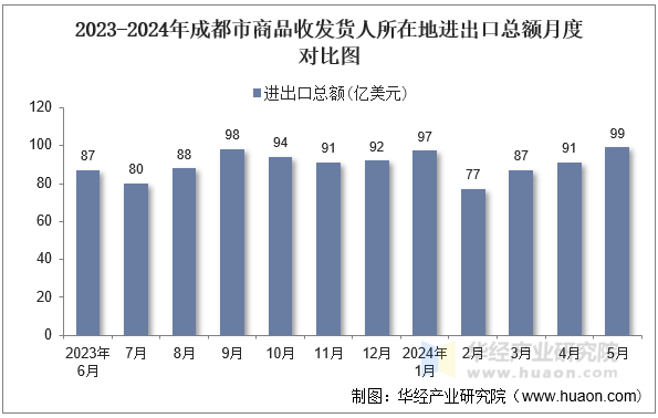 2023-2024年成都市商品收发货人所在地进出口总额月度对比图