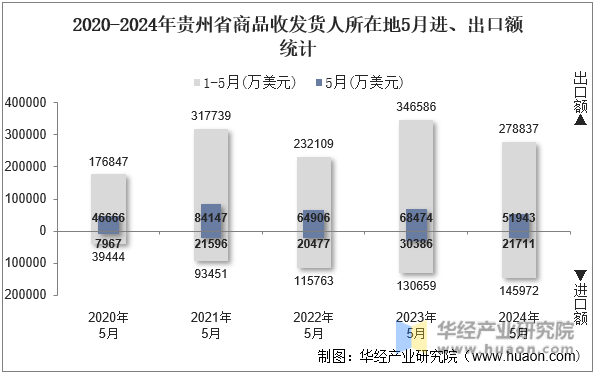 2020-2024年贵州省商品收发货人所在地5月进、出口额统计