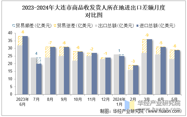 2023-2024年大连市商品收发货人所在地进出口差额月度对比图
