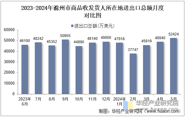 2023-2024年滁州市商品收发货人所在地进出口总额月度对比图