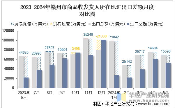 2023-2024年赣州市商品收发货人所在地进出口差额月度对比图